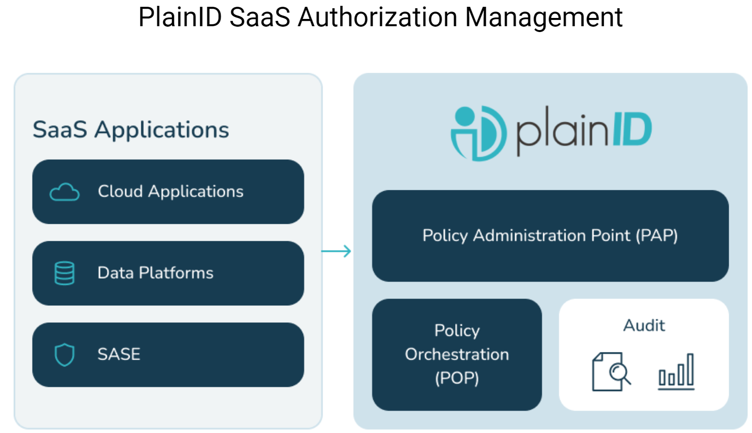 SaaS Authorization Management