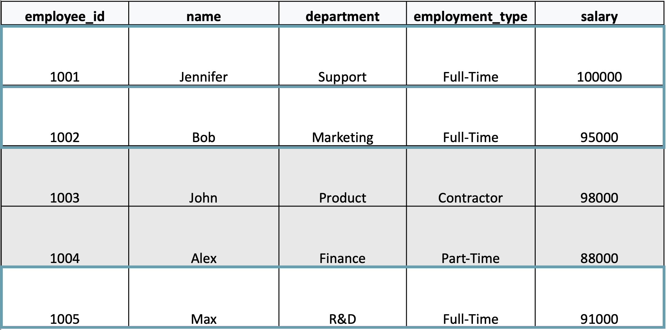 Databricks Column-Level Security