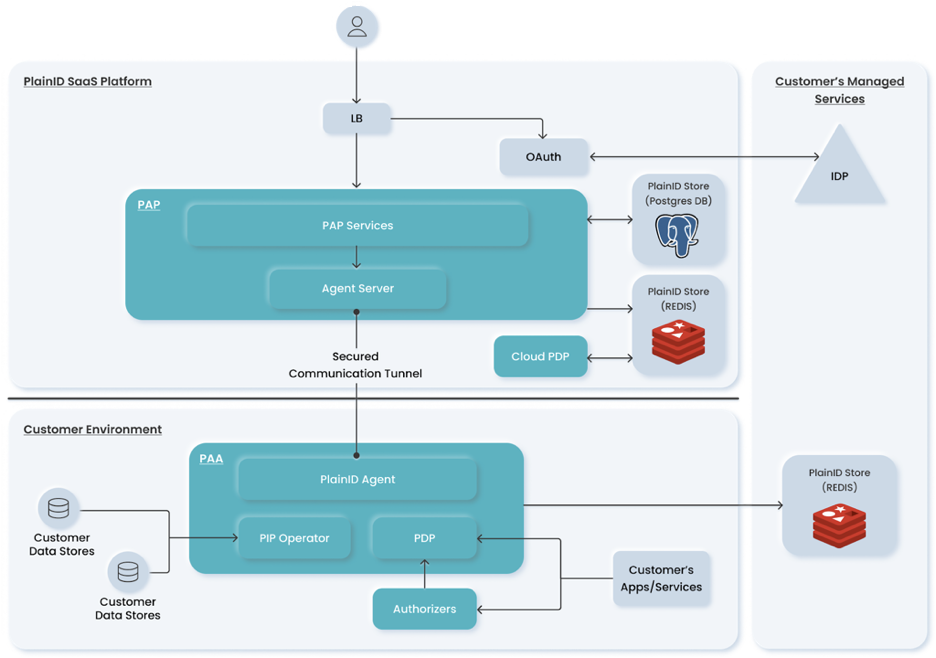 architecture-diagram-and-high-level-components