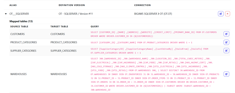 Screenshot of a mapped tables grid showing columns for ALIAS, DEFINITION VERSION, CONNECTION and a Mapped tables section with SOURCE TABLE, TARGET TABLE and QUERY columns populated with SQL snippets in pink text and action icons to the right of each row.