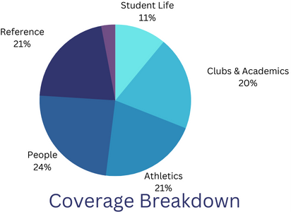 Coverage Breakdown