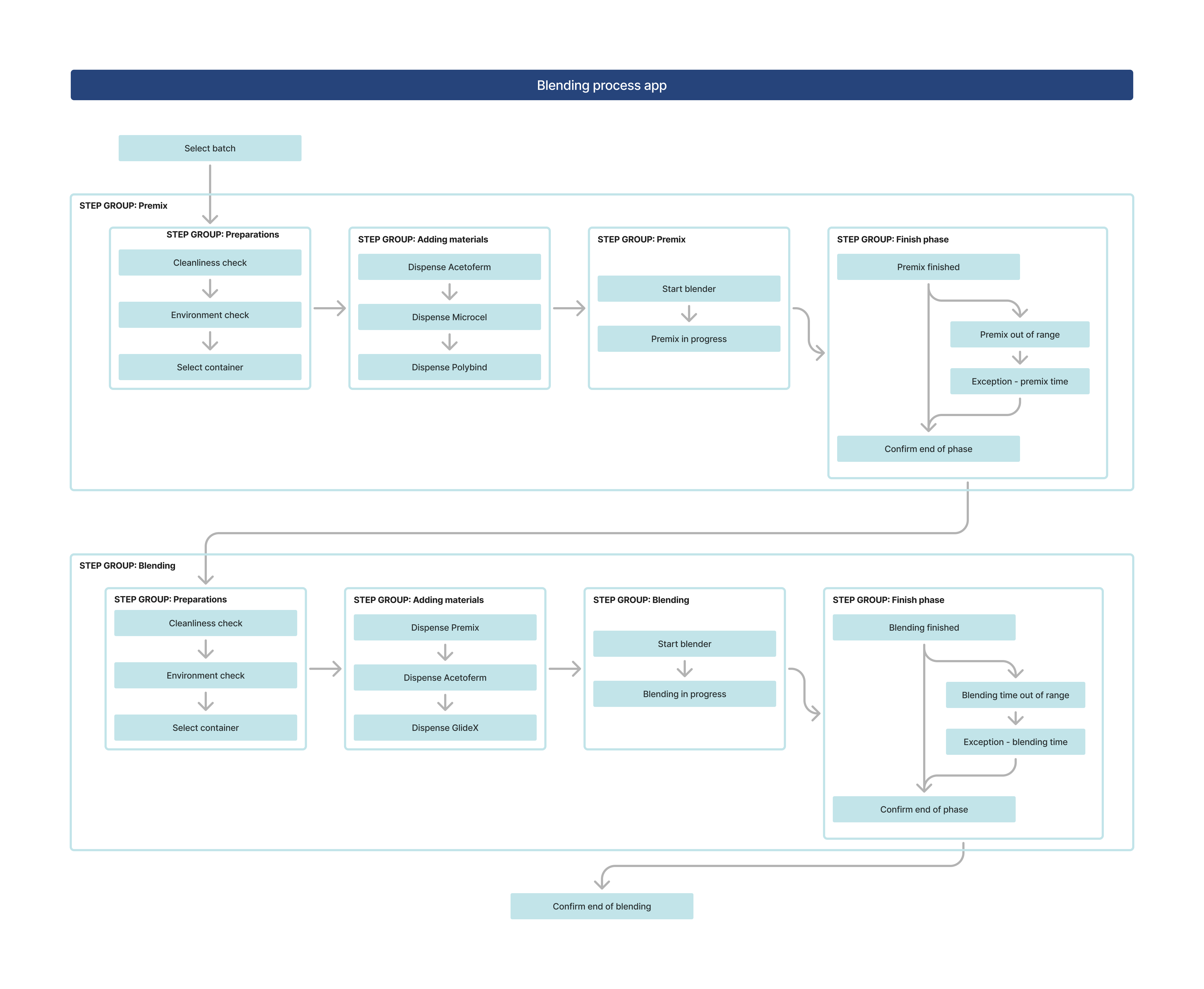 Blending process app ofd.png