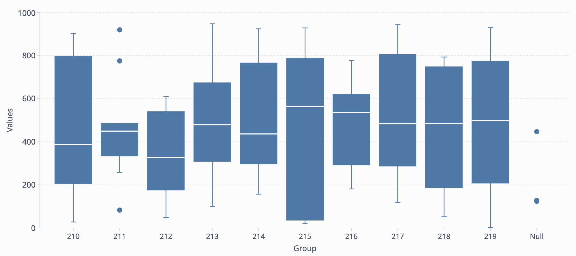 Box Plot ex