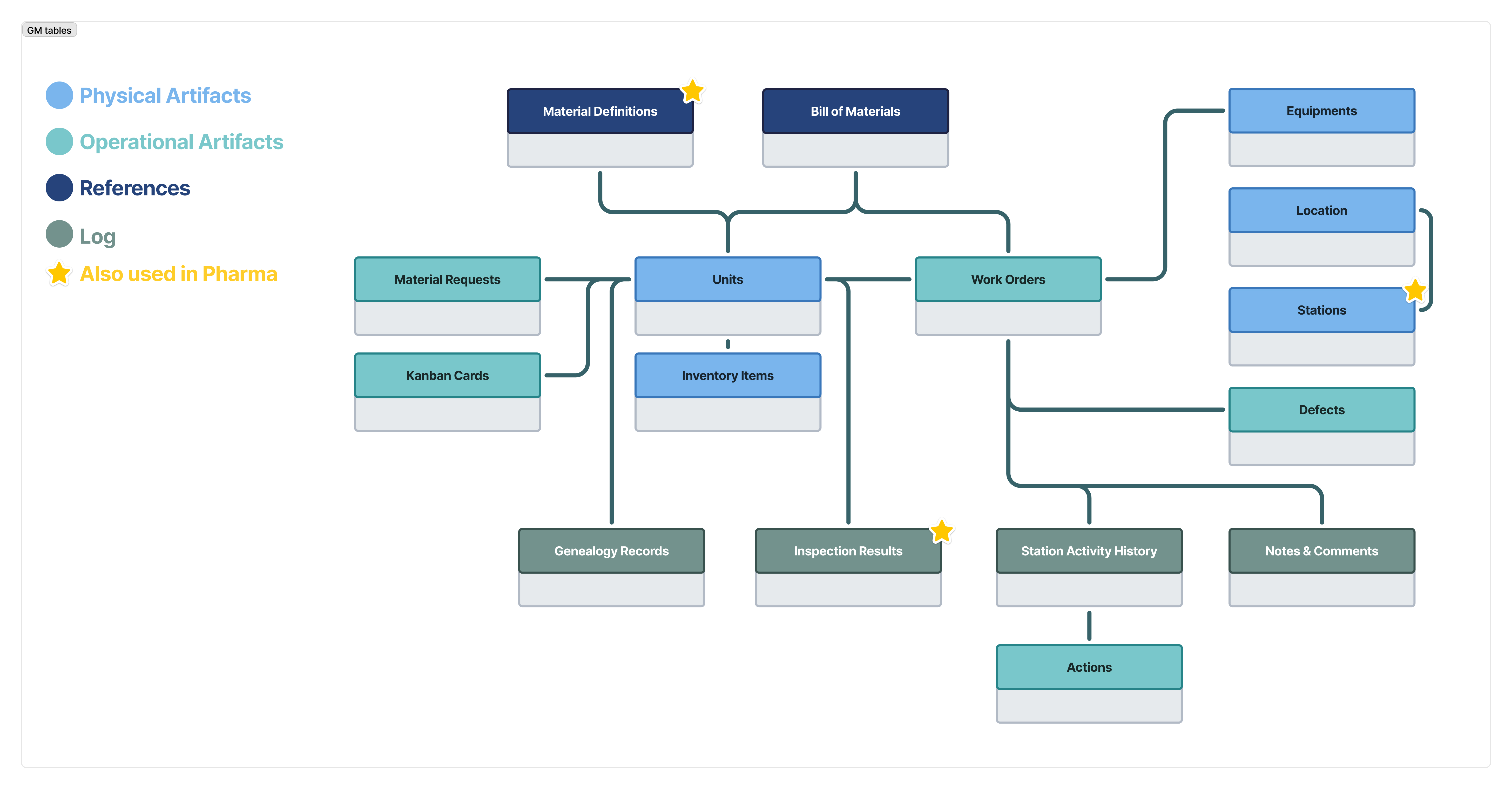 Common Data Model for General table diagram