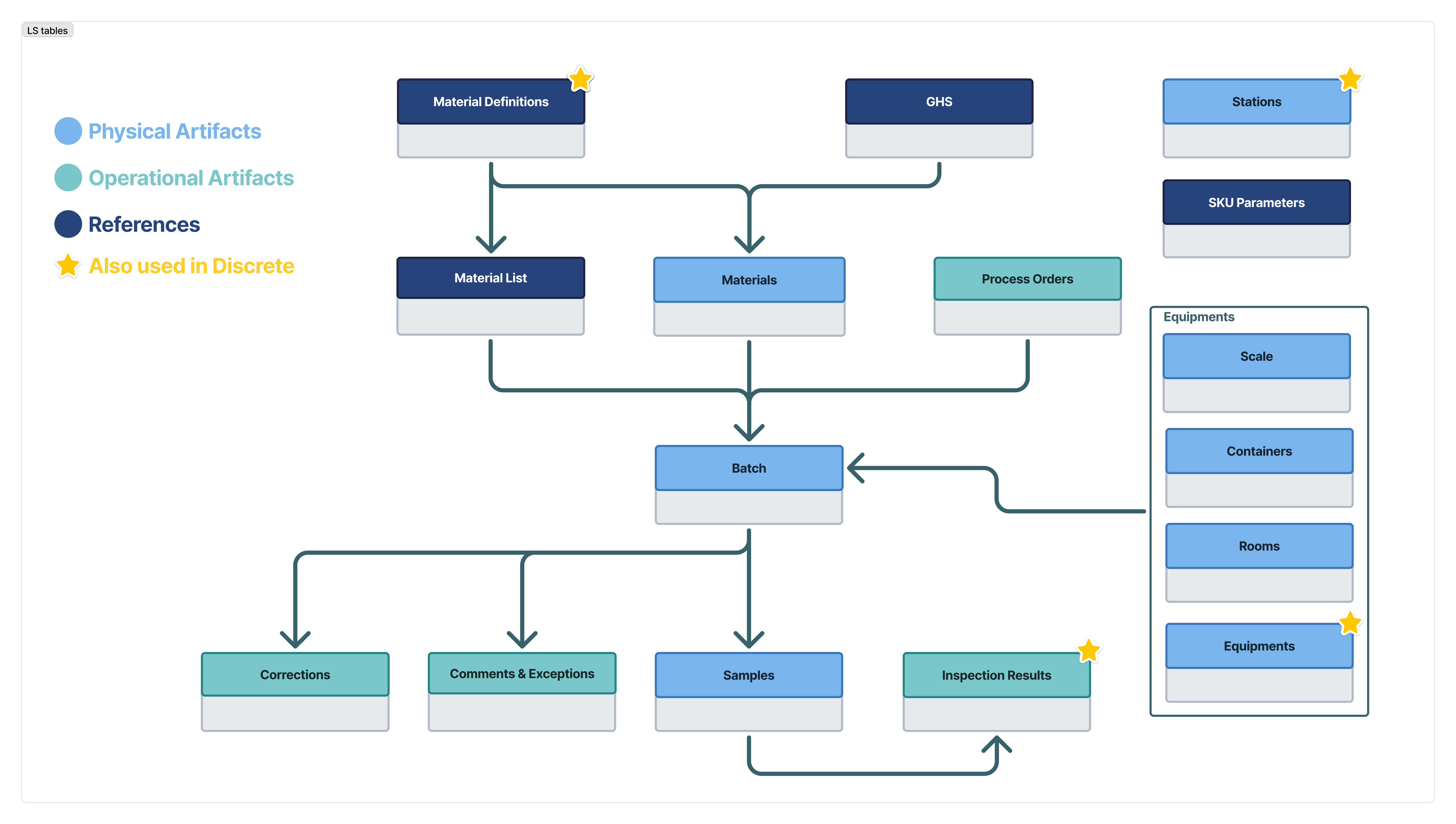 Common Data Model for Pharma table diagram