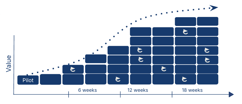 Continuous improvement graph