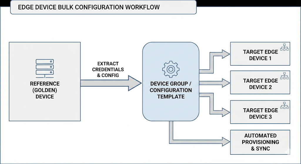 Edge device bulk configuration workflow