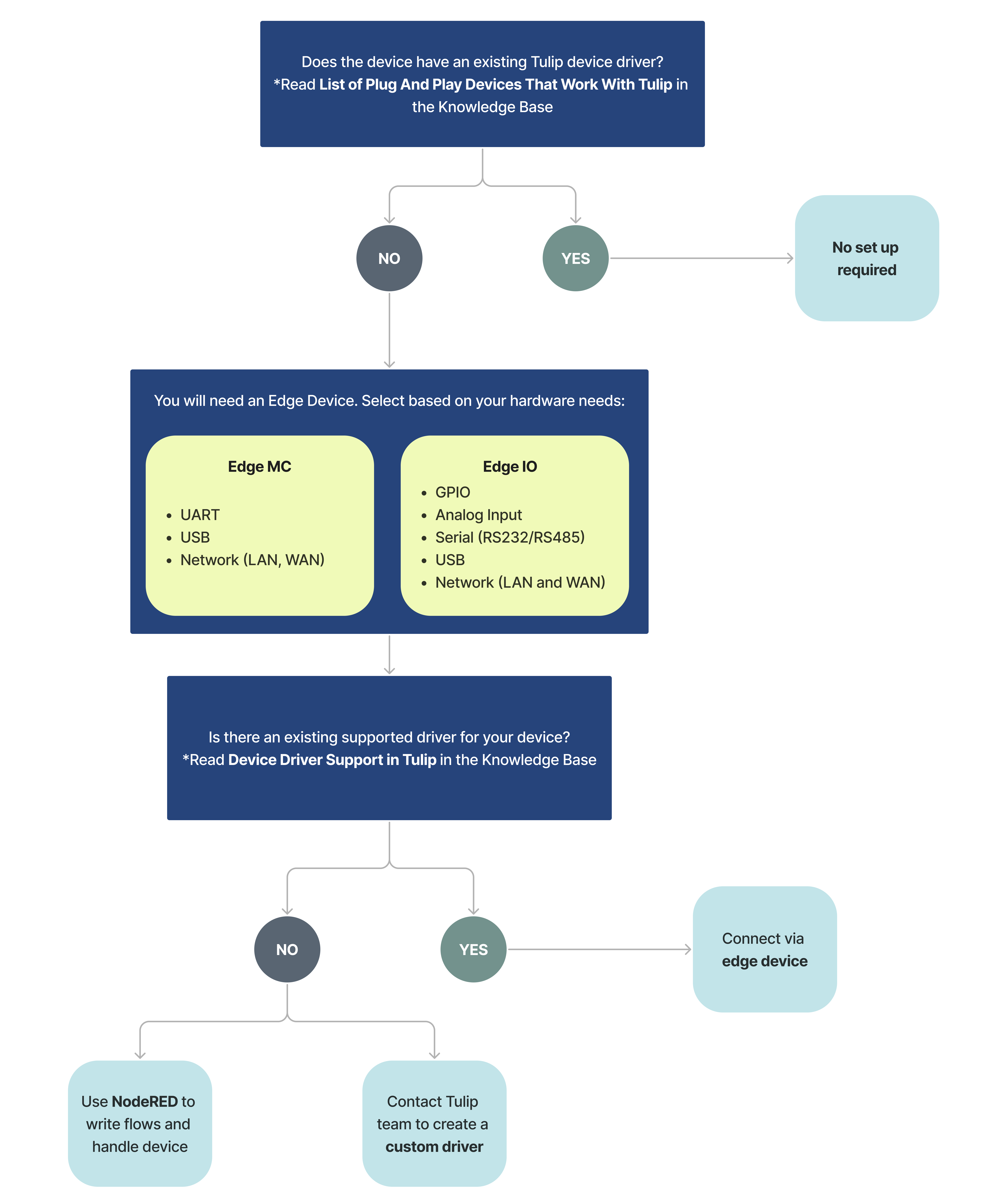 Edge device decision tree