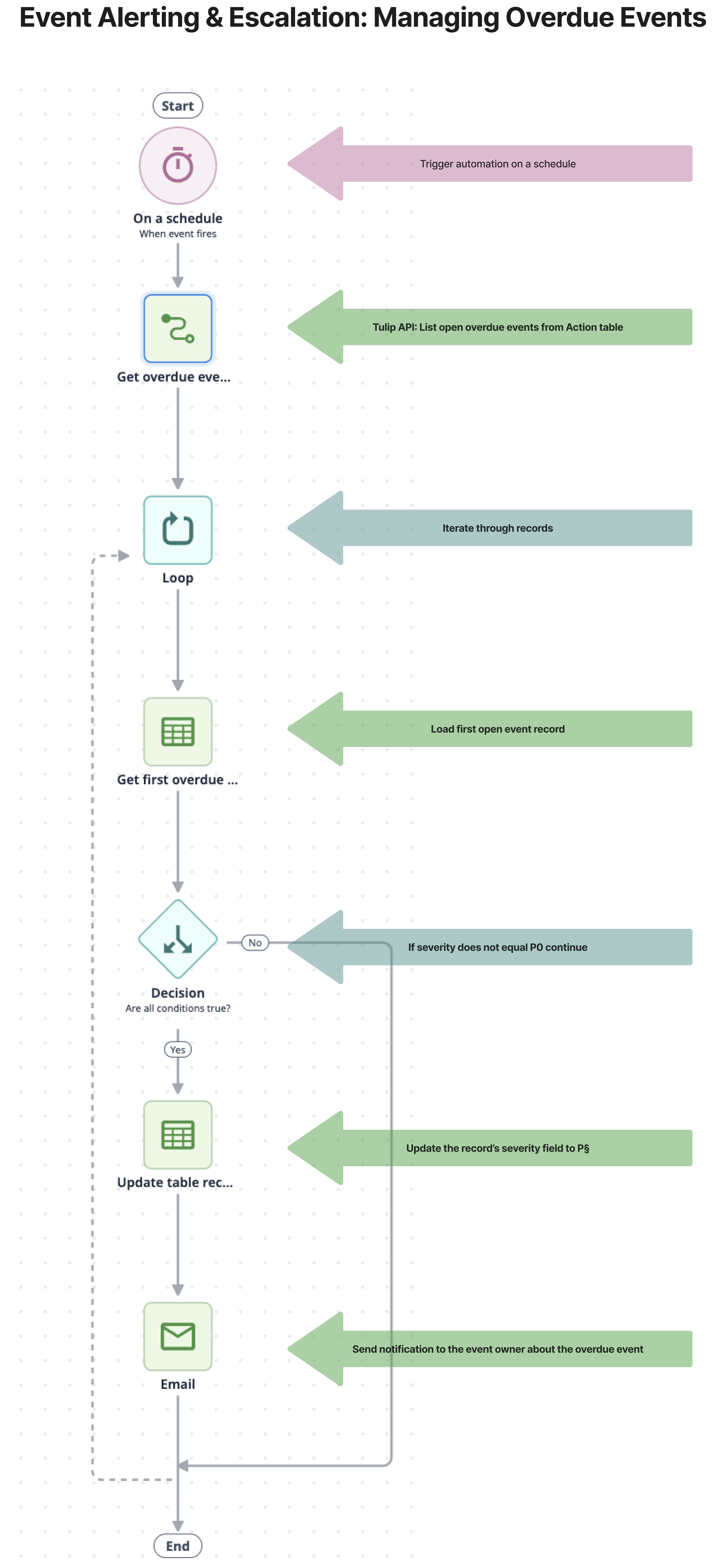 Event Alerting & Escalation: Managing Overdue Events
