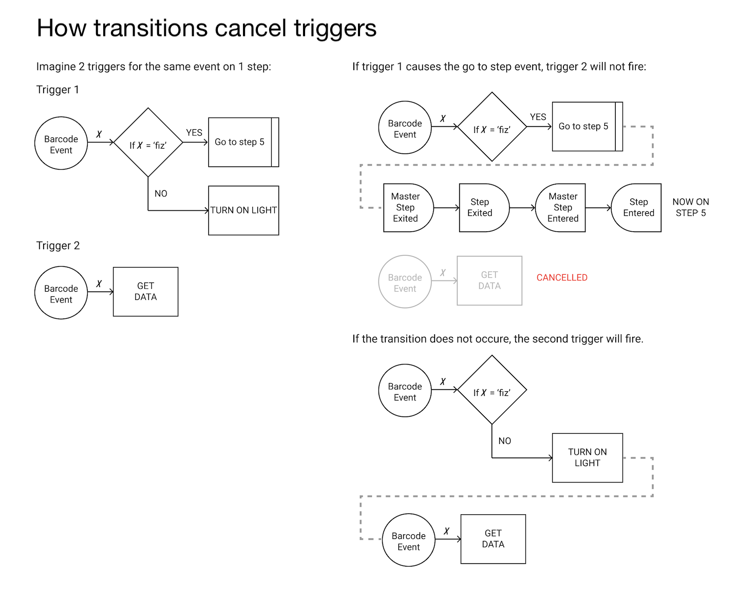 How transitions cancel triggers diagram