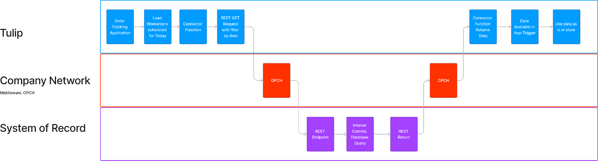 Integration Diagram Get Work Orders for Today