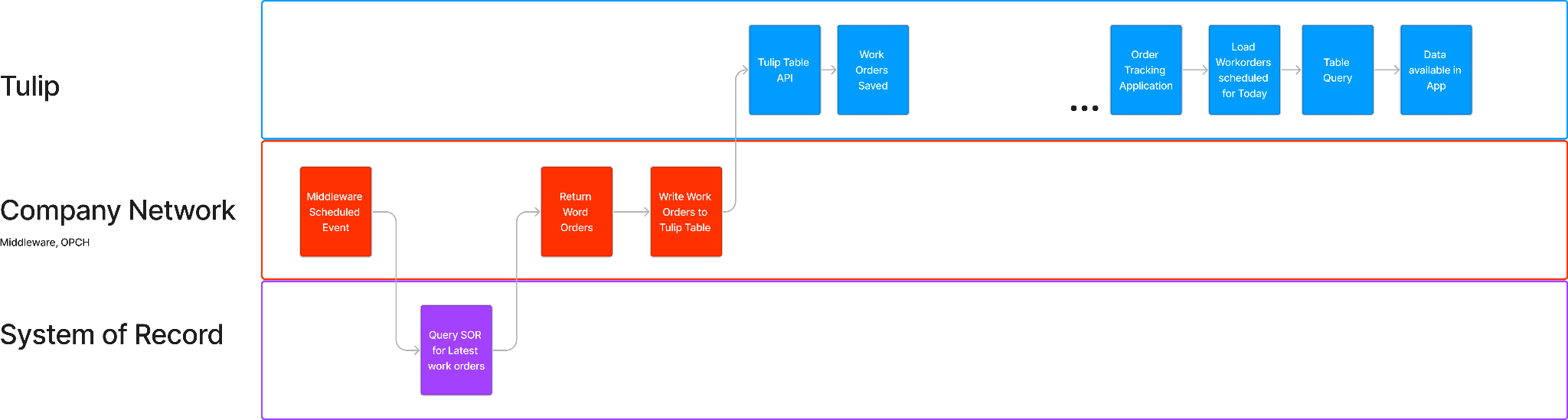 Integration Diagram Write Work Order to Tulip Table