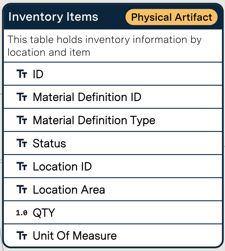 Inventory Items Table