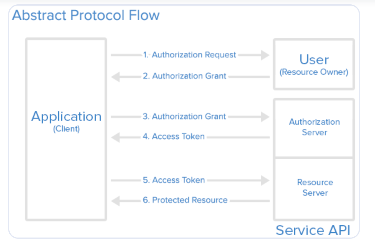 OAuth2 Graphic
