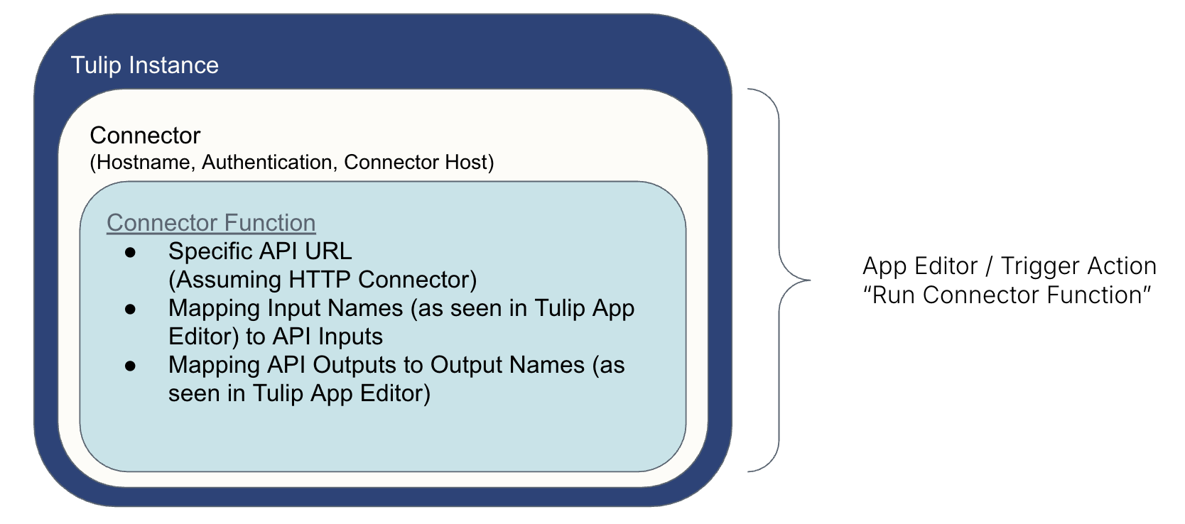 System integration Tulip flow