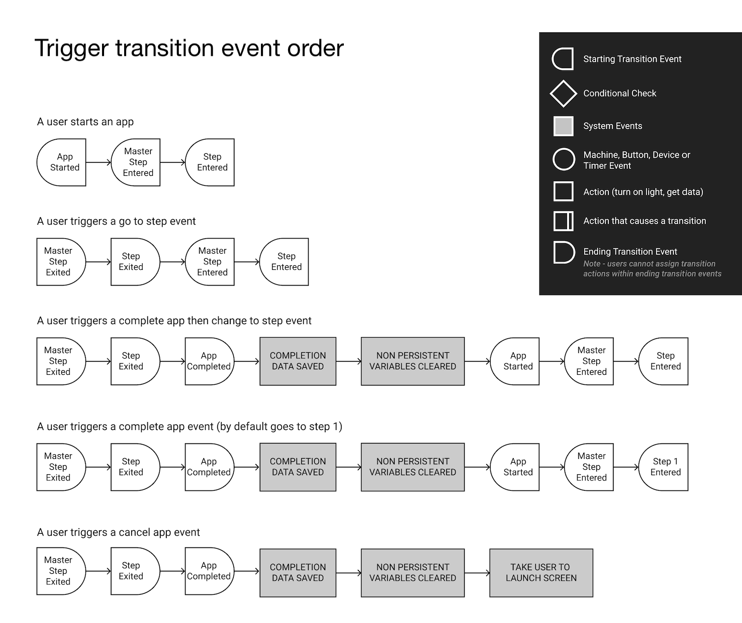 Trigger transition event order diagram