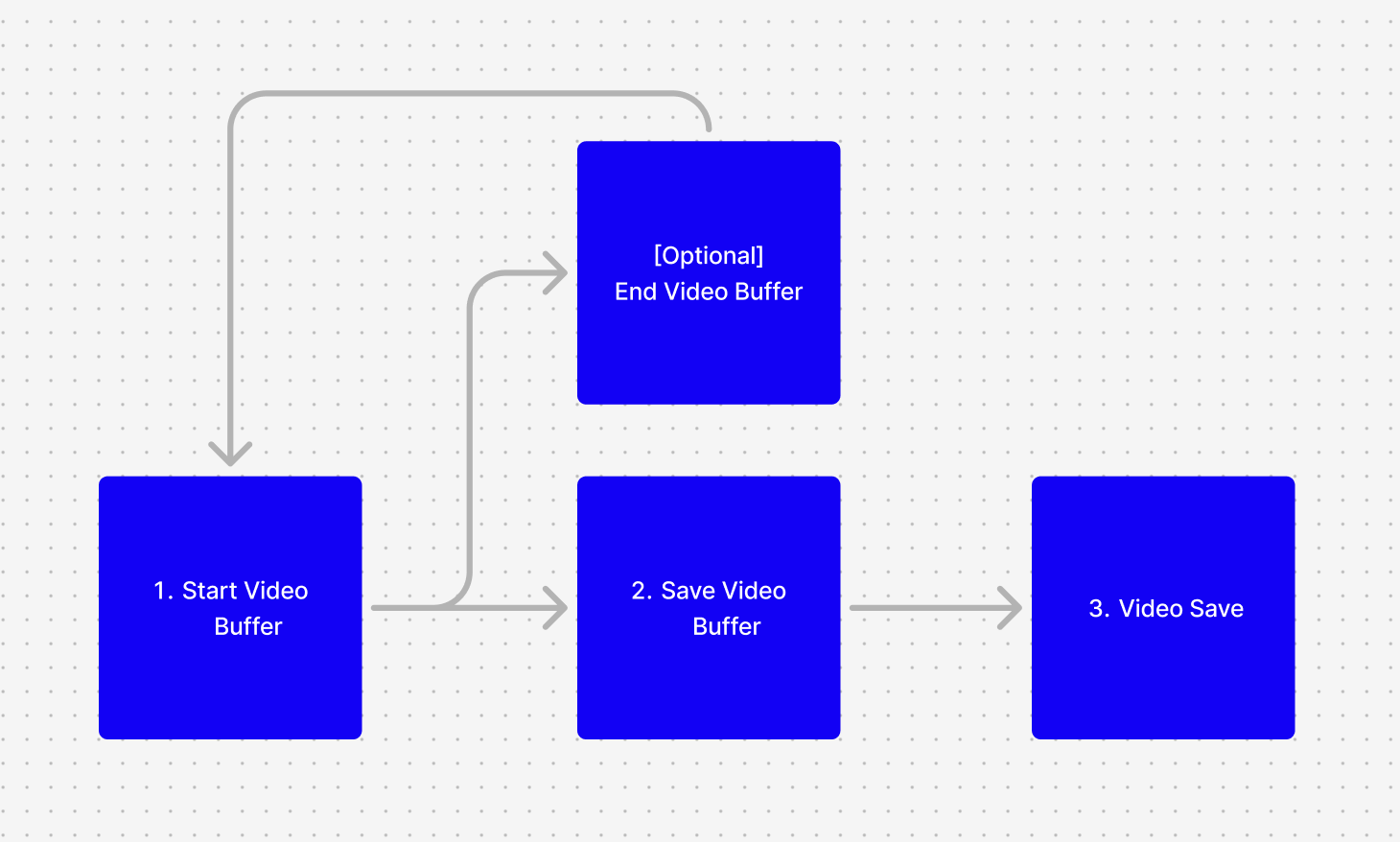 Vision Recording Process Diagram