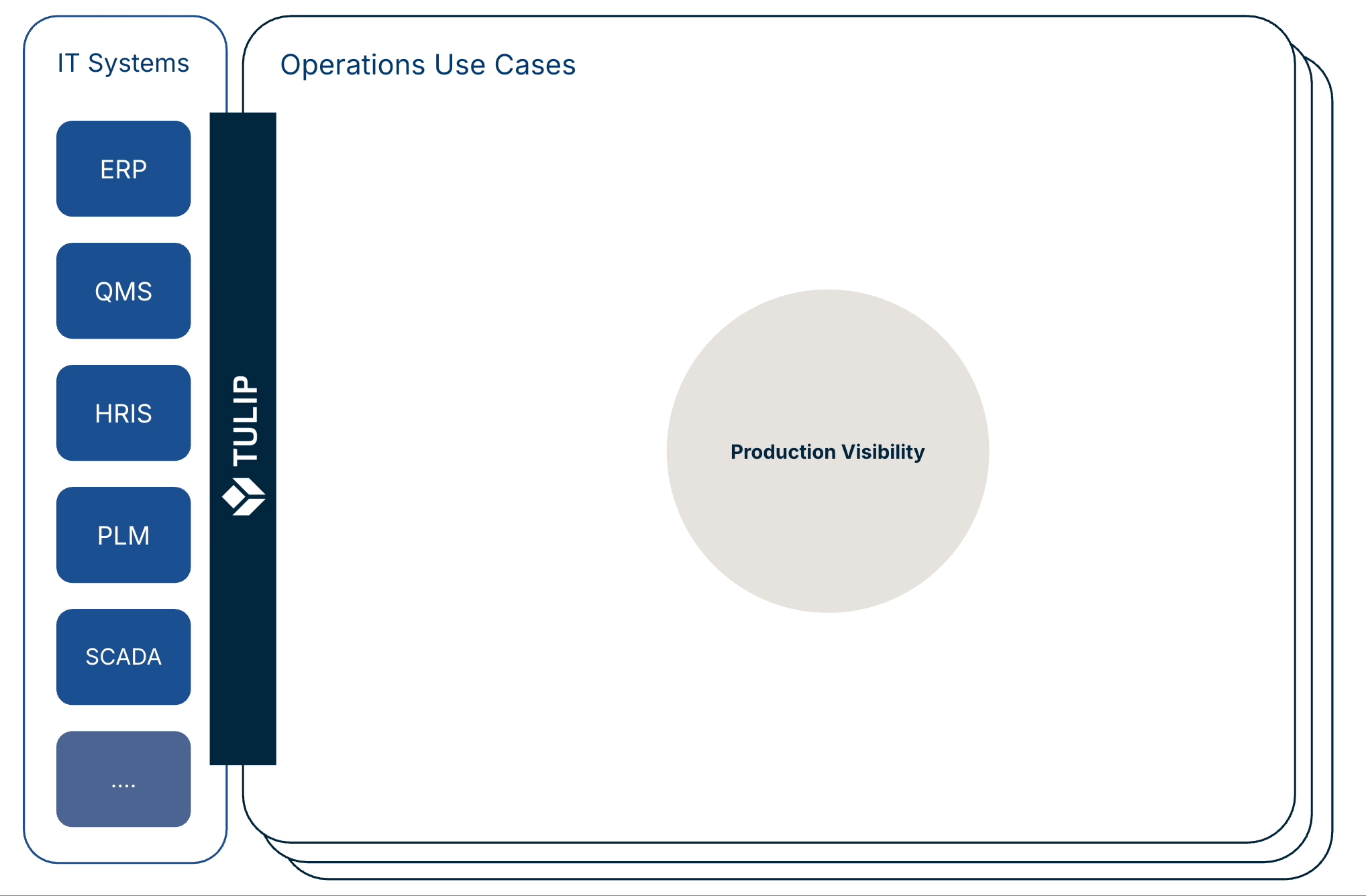 build out continuous use cases chart