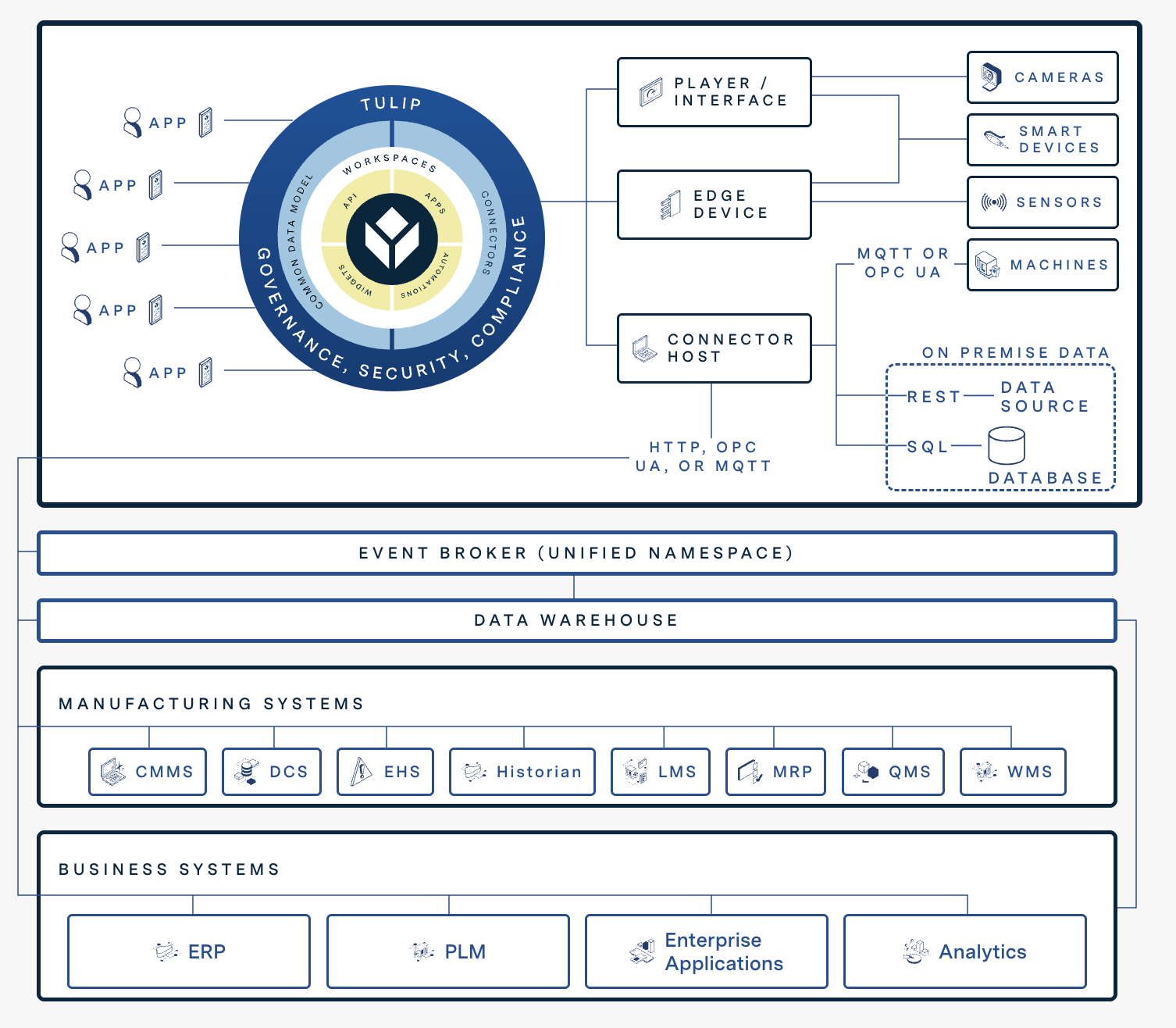 data ecosystem architecture diagram