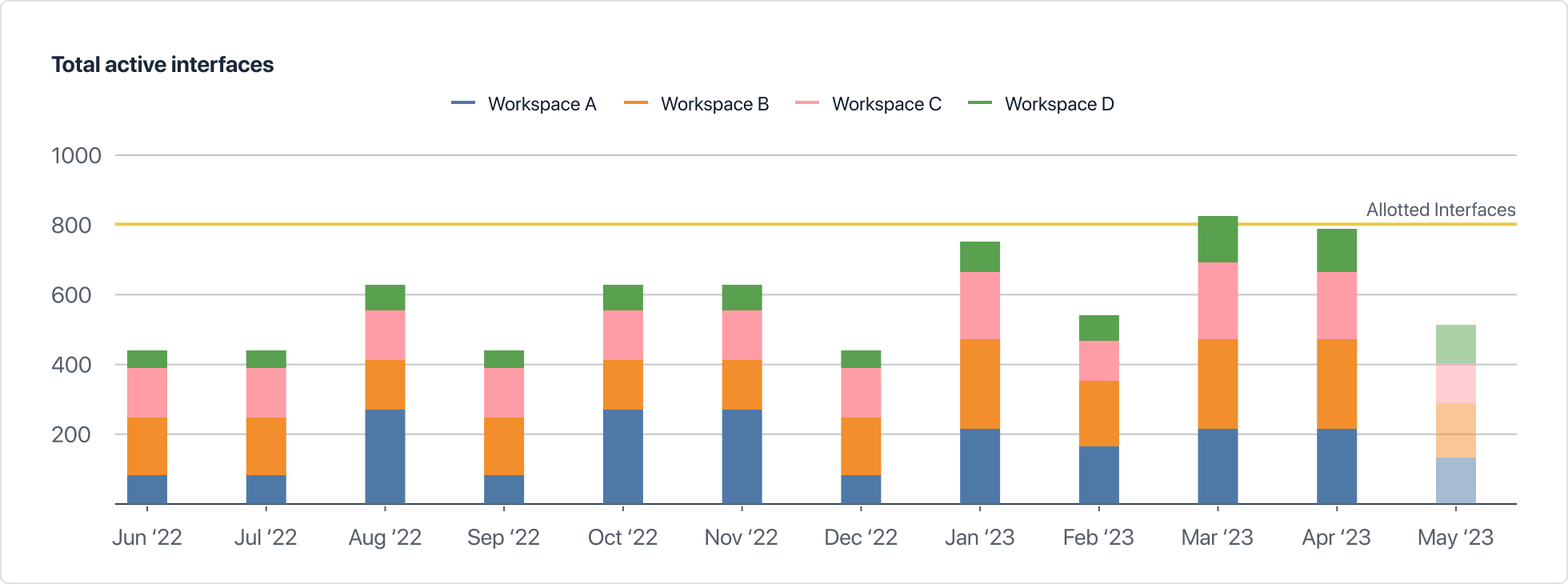 Account usage page
