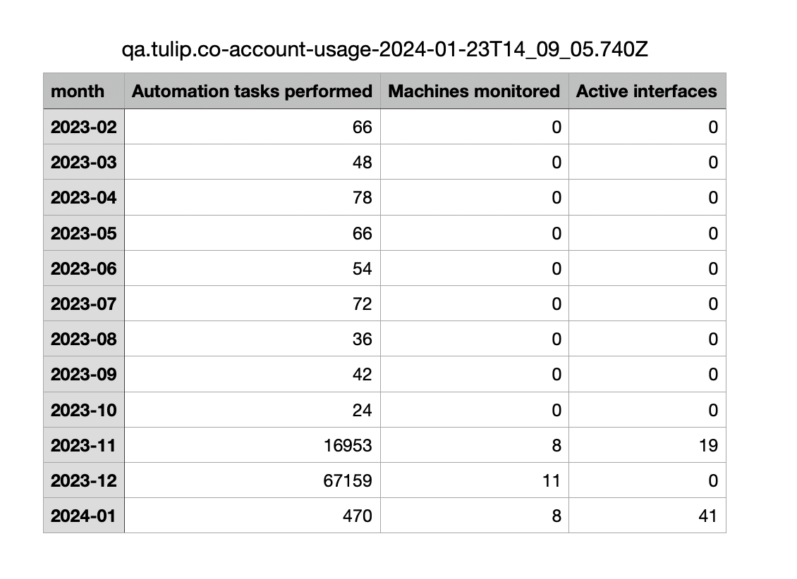 Account usage page