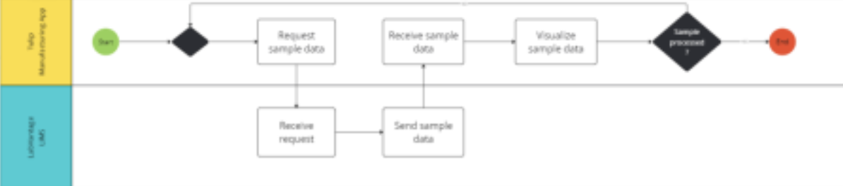 LabVantage Connector and Unit Test