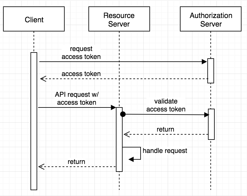 OAuth 2.0