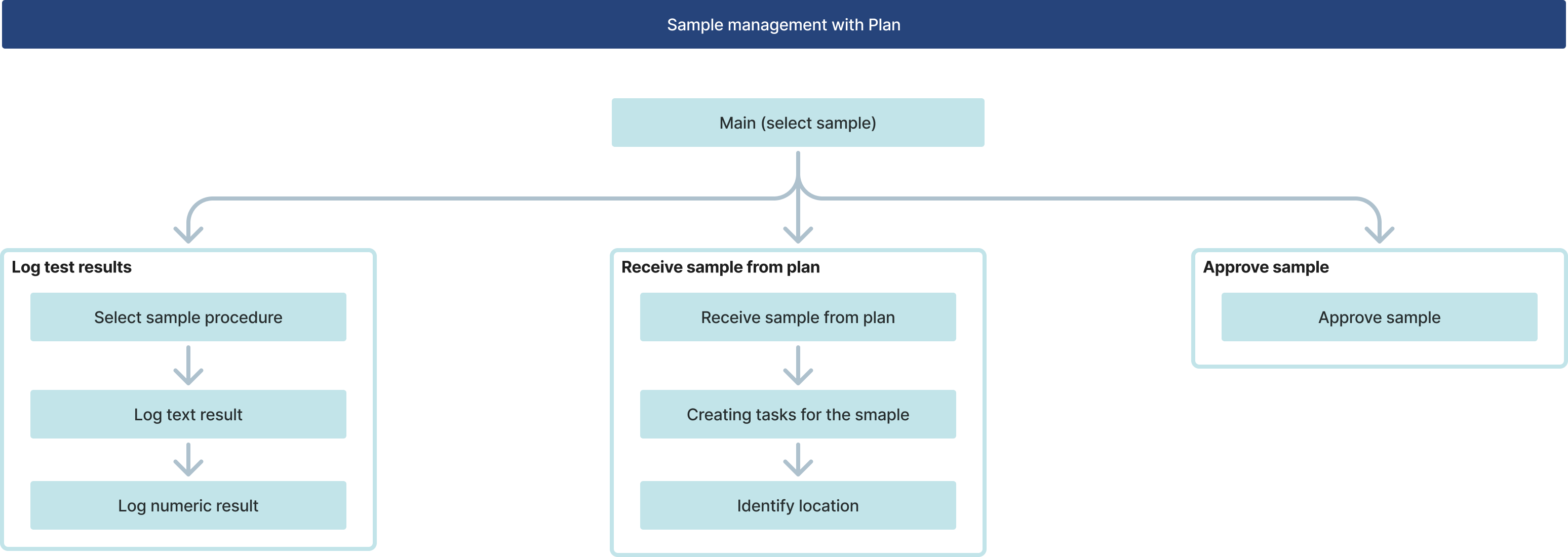 Laboratory Management App Group