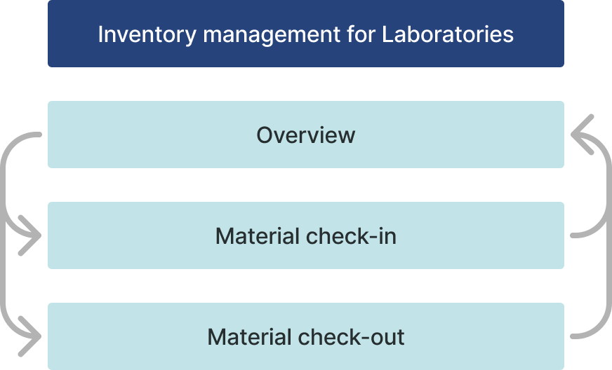 Laboratory Management App Group