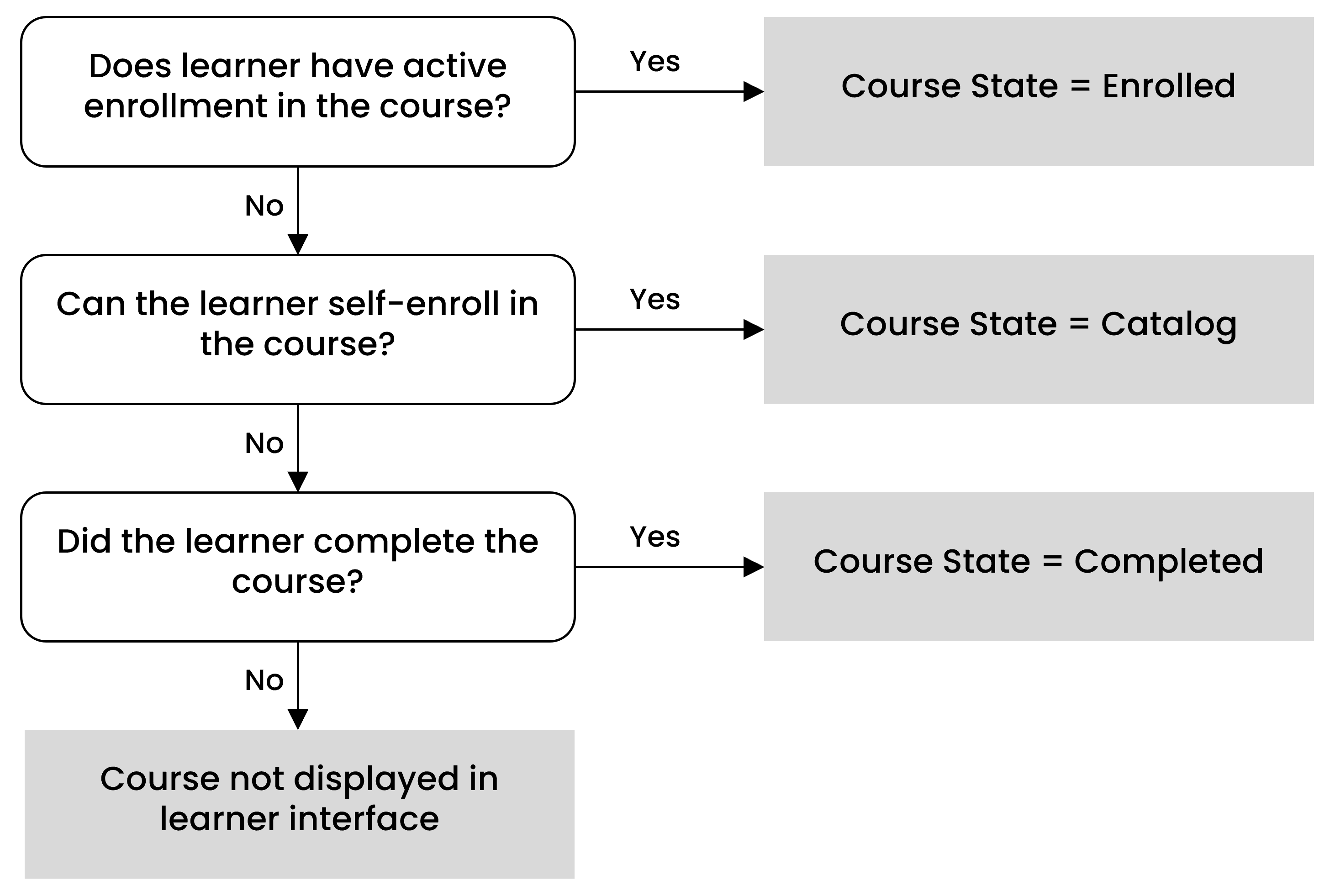 Diagram Evaluating Course States 20220621