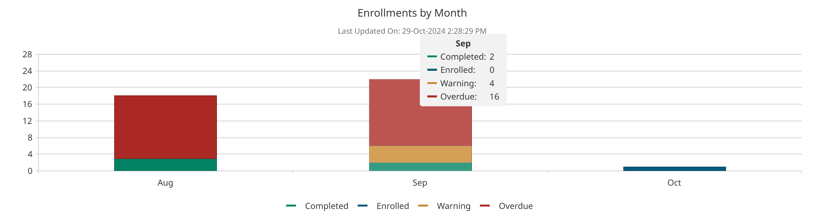 Enrollments by Month - Hover 20241029