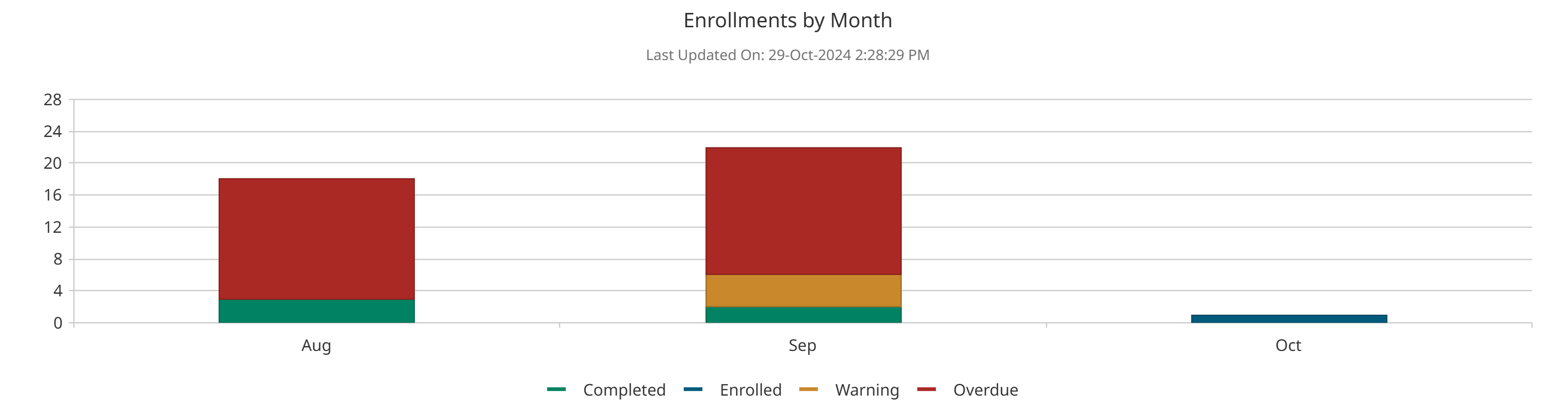 Enrollments by Month 20241029