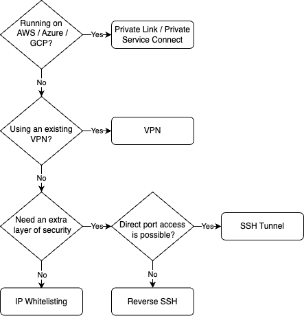 Visual guide to selecting the optimal database connection method