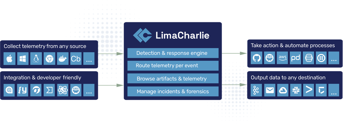 Flow of Data within LimaCharlie