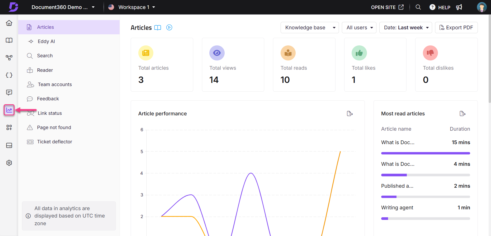 Dashboard displaying article statistics, including total articles, views, and performance graph.