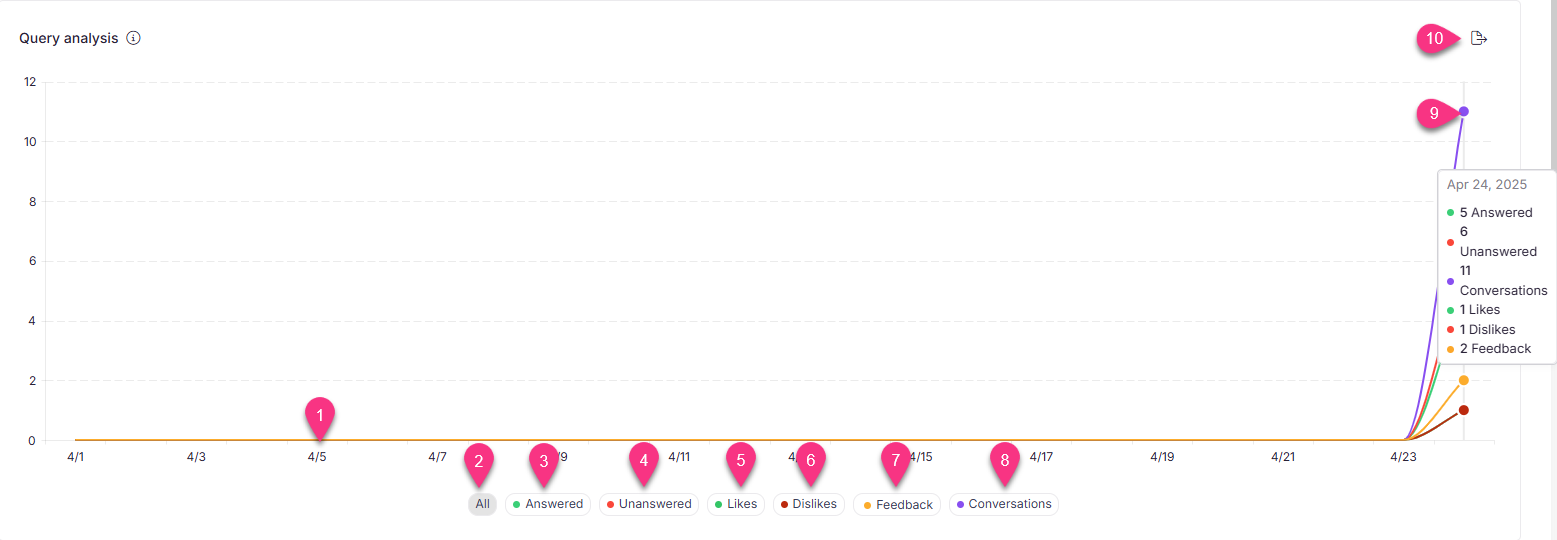 Query analysis graph