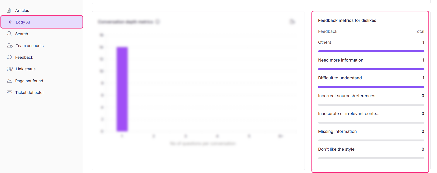 Image showing the feedback chart for dislikes
