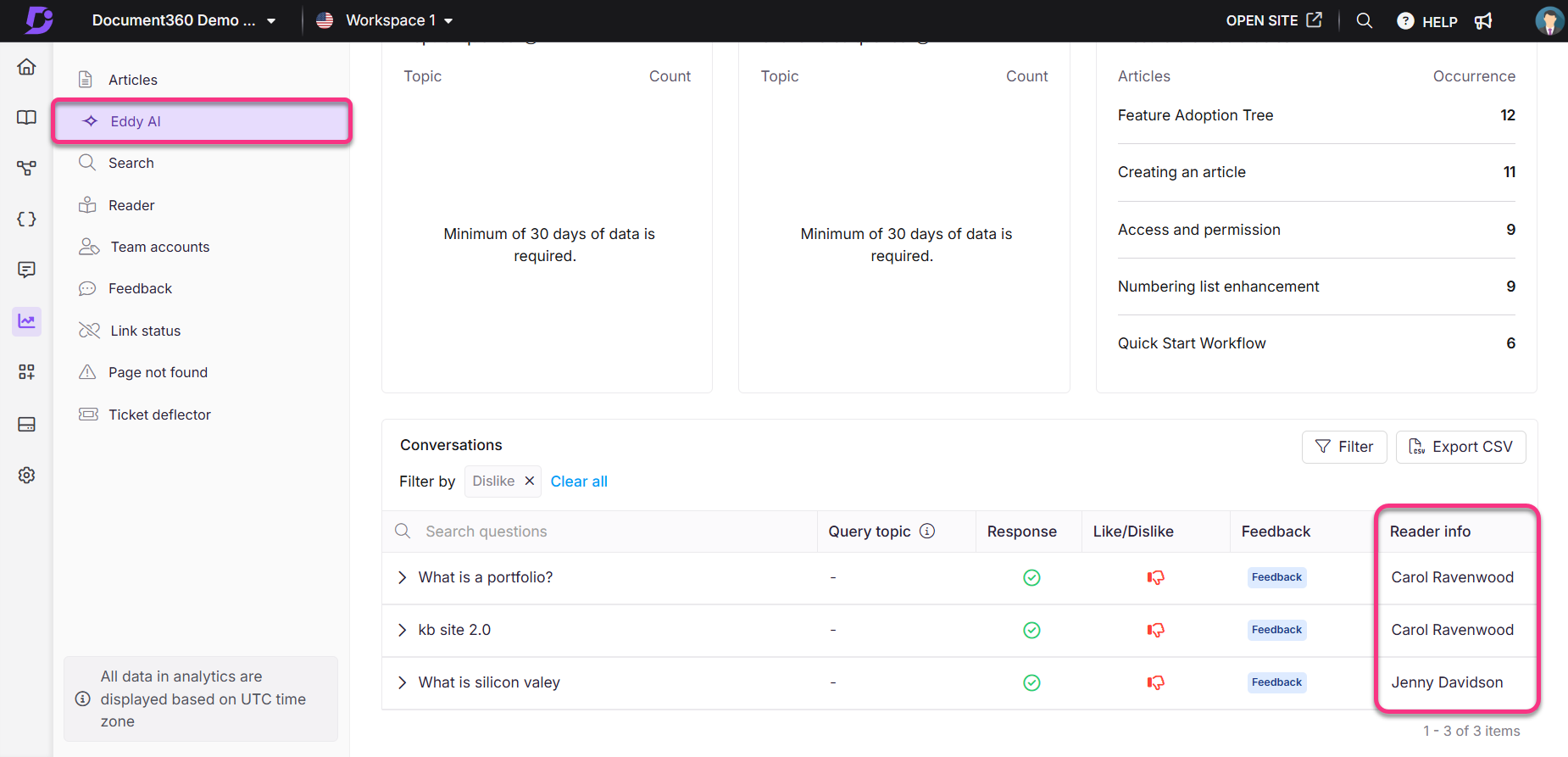 User interface displaying articles, conversations, and reader information in a dashboard layout.