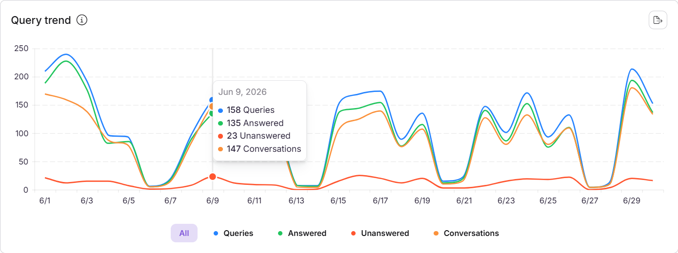 Graph showing query trends with answered and unanswered queries over time.