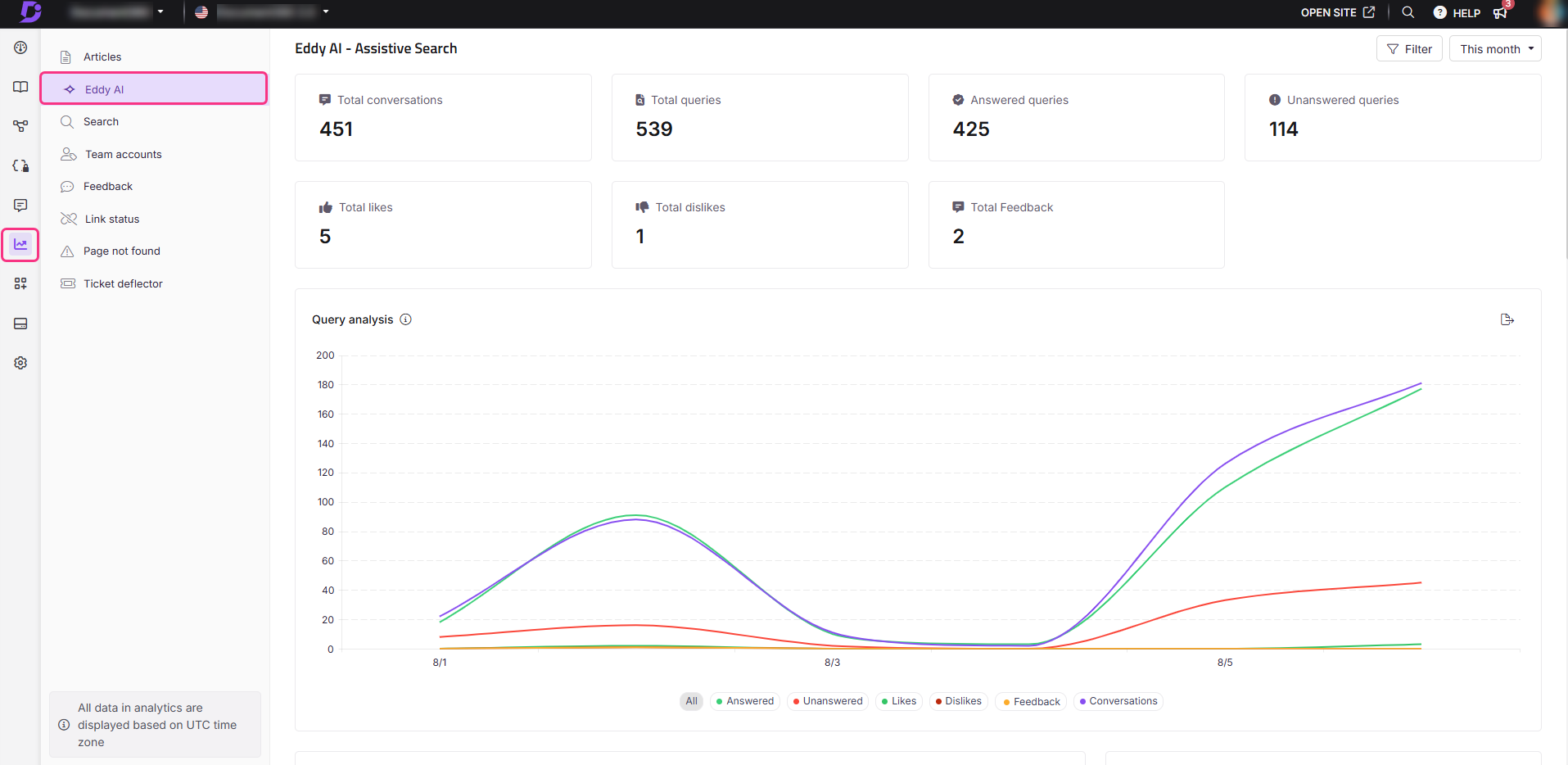 Eddy AI search analytics overview page
