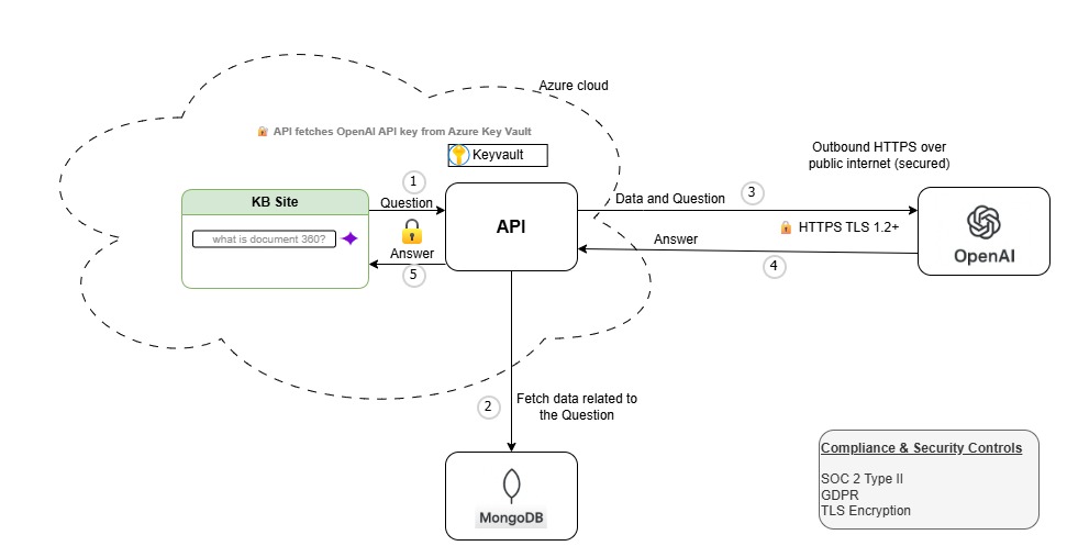 Diagram illustrating API interaction with Azure Key Vault and MongoDB for data retrieval.