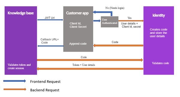 How To Configure JWT 