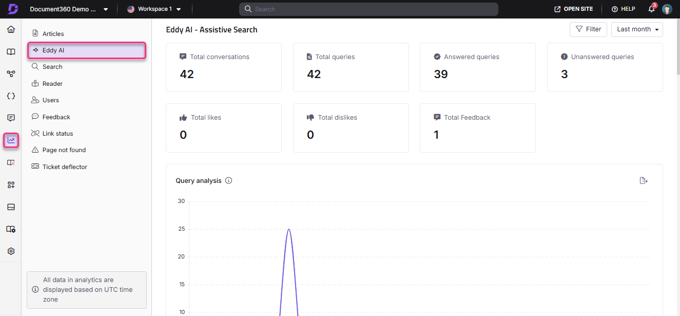 Eddy AI dashboard displaying total conversations, queries, and feedback statistics.