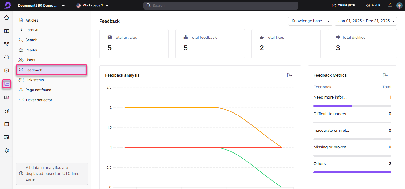 Dashboard displaying feedback metrics, total articles, and feedback analysis graph.