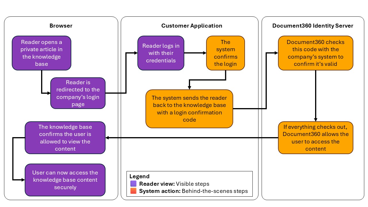 Flowchart illustrating user login process for accessing knowledge base content securely.