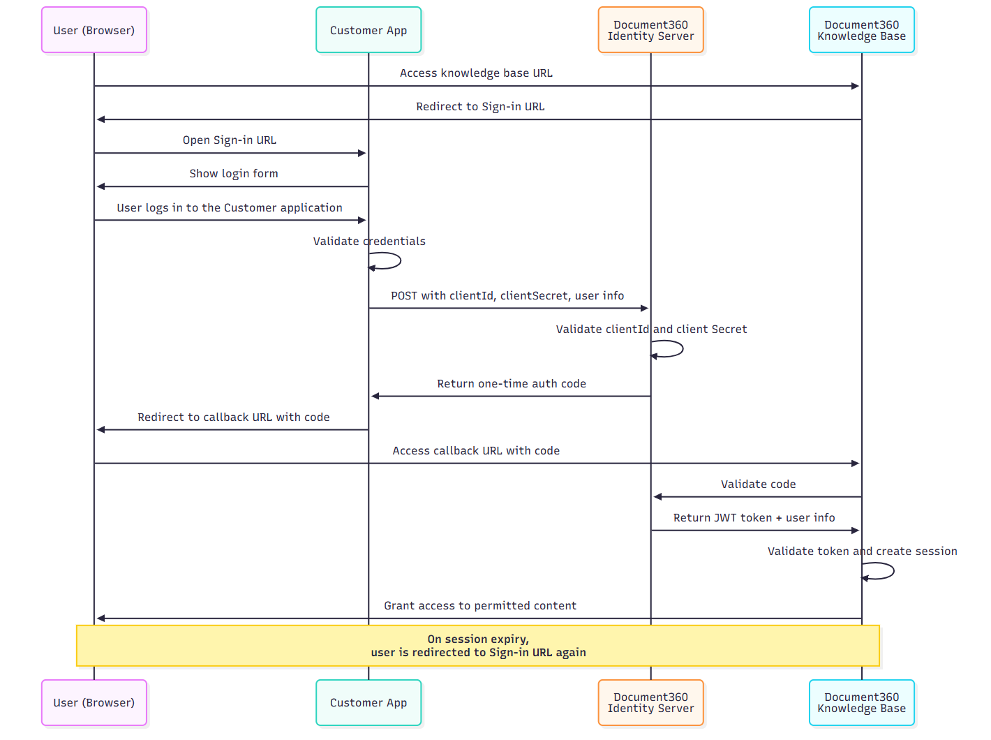 Flowchart illustrating user authentication process with Document360 Identity Server and Customer App.