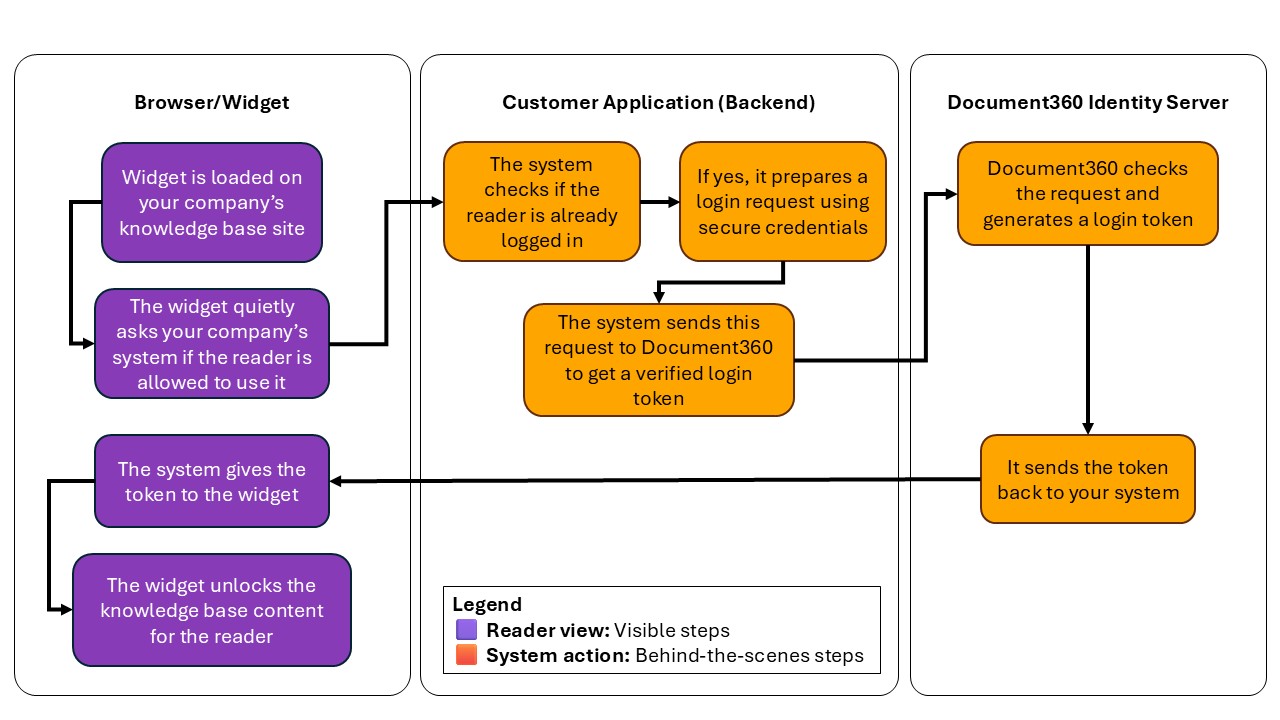 Flowchart illustrating the login process for a knowledge base widget system.