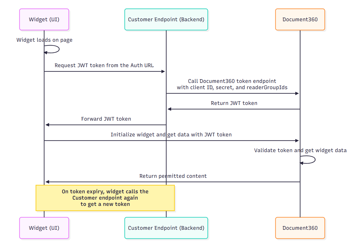 Flowchart illustrating JWT token request and validation process between components.