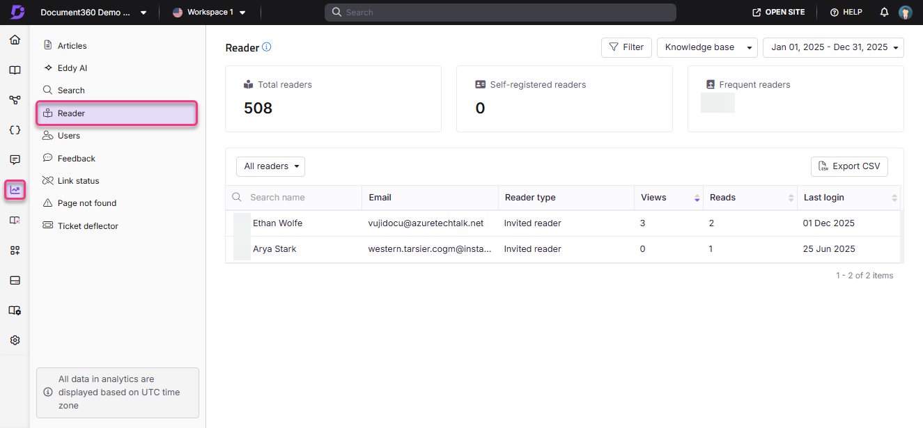 Dashboard showing total readers, user details, and analytics for a knowledge base.