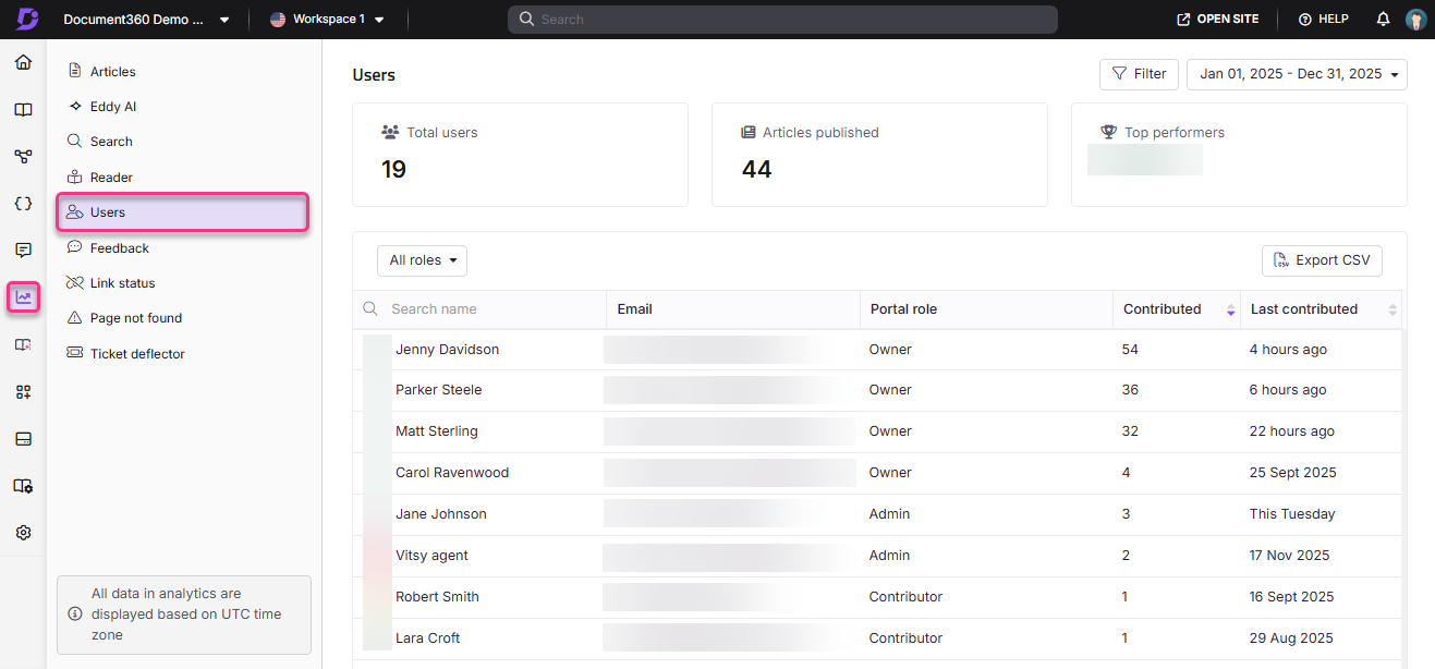 User management interface displaying total users, roles, and contribution statistics.